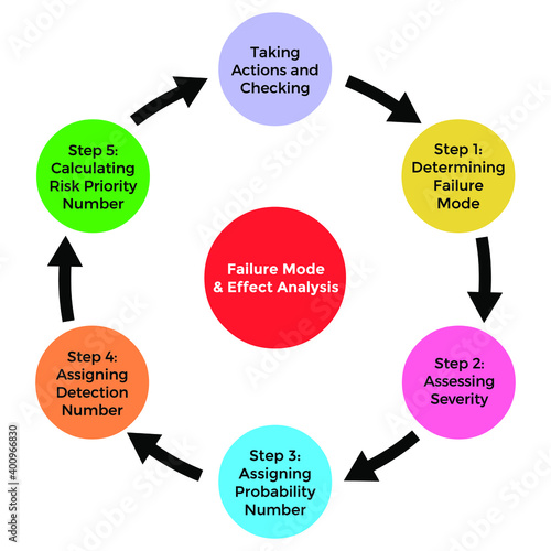 Vector illustration for Failure Mode Effect Analysis EPS10