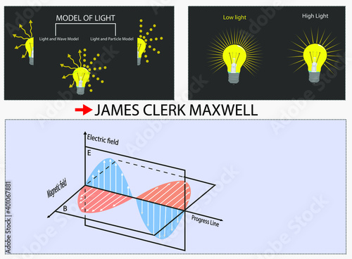 Behavior patterns of light. refraction of light. wave pattern of light. light particle model. christiaan huygens. thomas young. isaac newton. double slit test