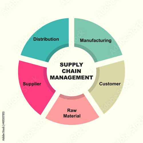 Diagram concept with SCM - Supply Chain Management text and keywords. EPS 10 isolated on brown background
