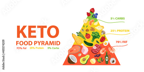Ketogenic diet food pyramid. Keto diet concept of healthy nutrition low carbs, fats, proteins. Vector banner illustration of keto infographic with dietic foods structure