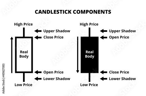 Vector illustration of candlestick chart components. Composition of a candlestick or candle stick chart. Candlestick components, parts, anatomy, definition. Increasing bullish and decreasing bearish.