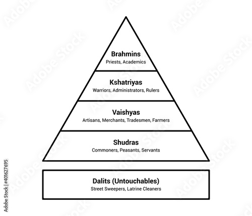 Indian Hindu caste system social hierarchy chart flat vector diagram or illustration