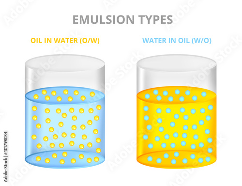 Vector set of scientific illustration with emulsion types of oil in water O/W and water in oil W/O. A heterogeneous mixture of two liquids. Stable dispersion of two liquids normally immiscible.