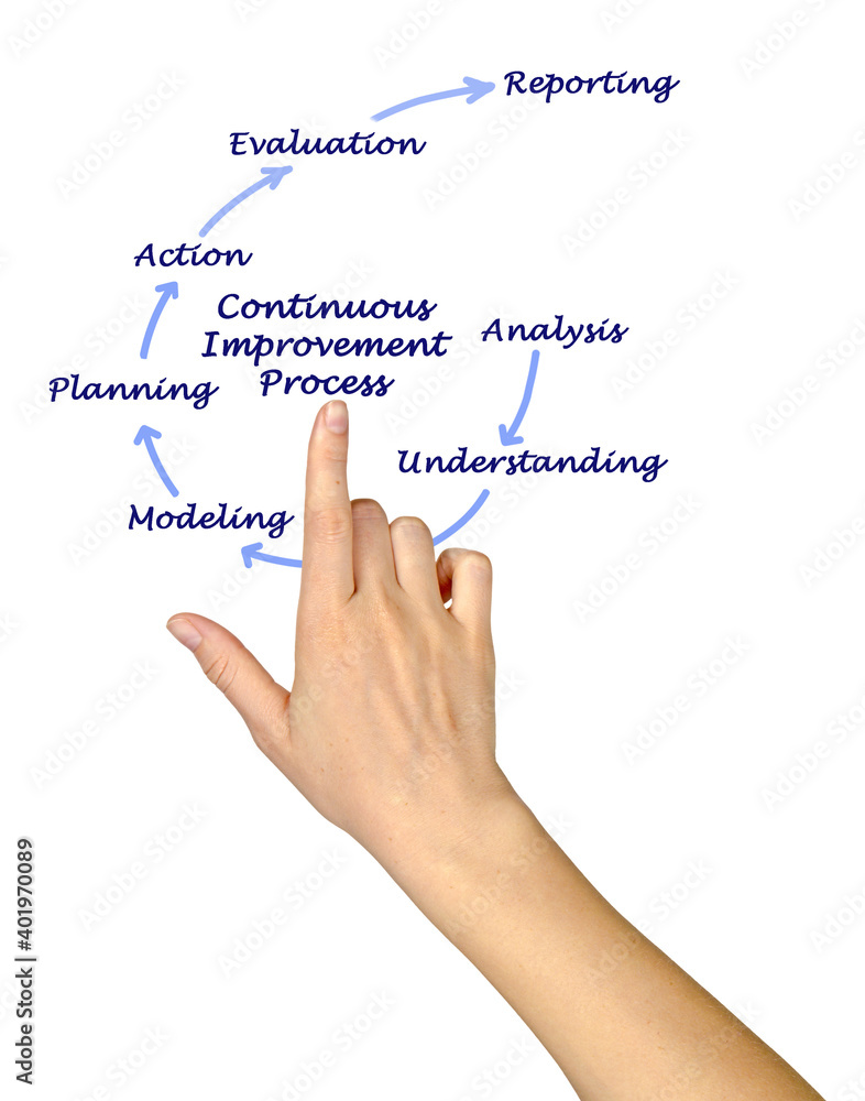Components of Continuous Improvement Cycle Components of Continuous Improvement Cycle
