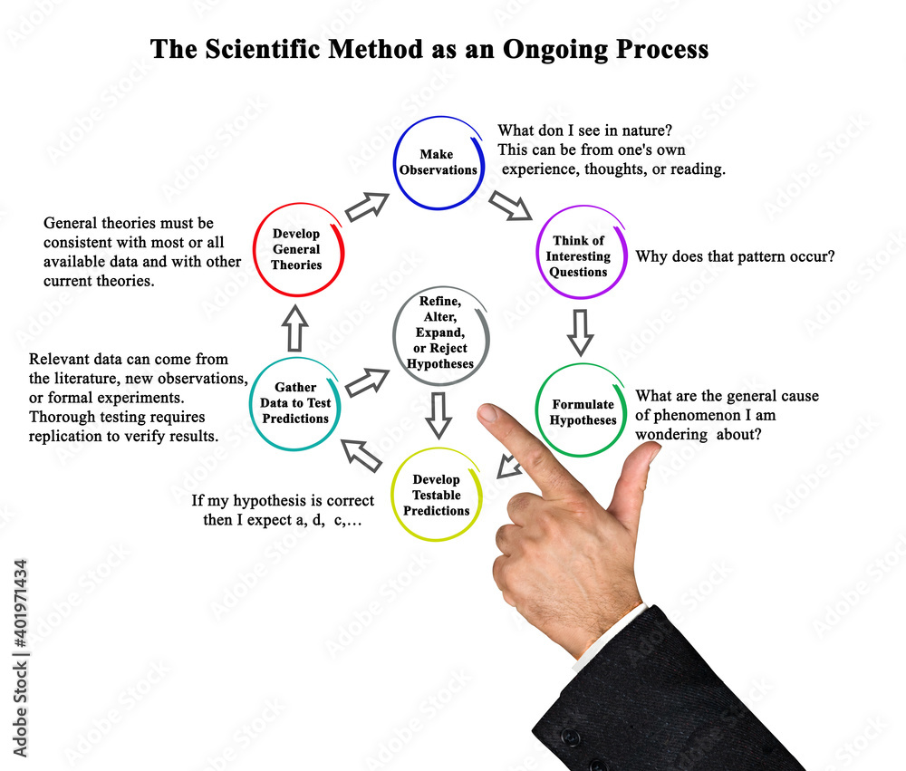 The Scientific Method as an Ongoing Process The Scientific Method as an Ongoing Process