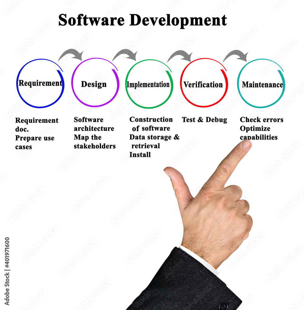 Five Steps of Software Development. Five Steps of Software Development.