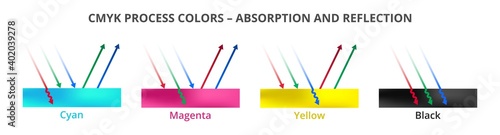 Vector printing illustration of light reflection and absorption. CMYK colors, or surfaces isolated on a white background. Cyan, magenta, yellow, black, or key. Incident rays are reflected or absorbed.