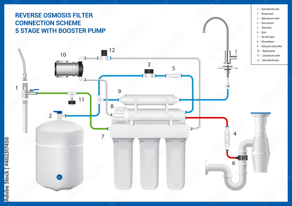 reverse osmosis diagram 5 stage