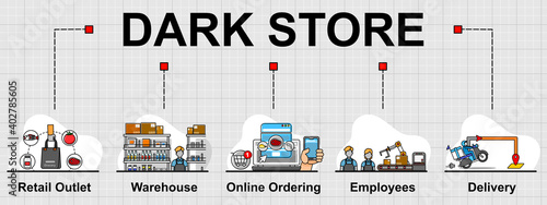 The vector banner of Dark store topic. New business model in retail industry that not open to the public. Creative flat design for web banner, business presentation, online article.