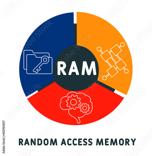 RAM - Random Access Memory acronym. business concept background.  vector illustration concept with keywords and icons. lettering illustration with icons for web banner, flyer, landing page