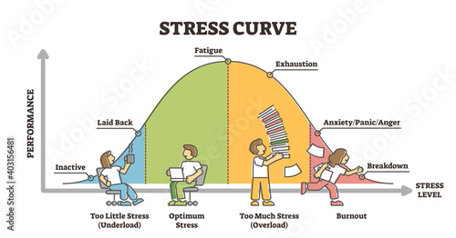 Stress curve educational diagram with performance level graph outline concept
