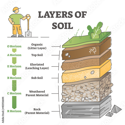 Layers of soil diagram as educational labeled earth structure outline concept