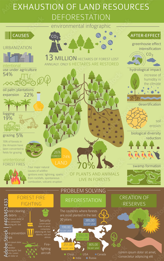 Global environmental problems. Exhaustion of land resources infographic ...