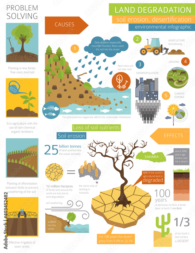 Fototapeta premium Global environmental problems. Land degradation infographic. Soil erosion, desertification. Vector illustration