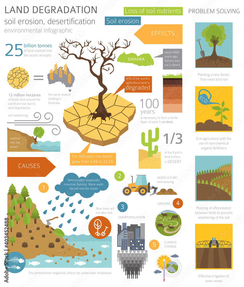 Global environmental problems. Land degradation infographic. Soil erosion, desertification. Vector illustration Global environmental problems. Land degradation infographic. Soil erosion, desertification. Vector illustration