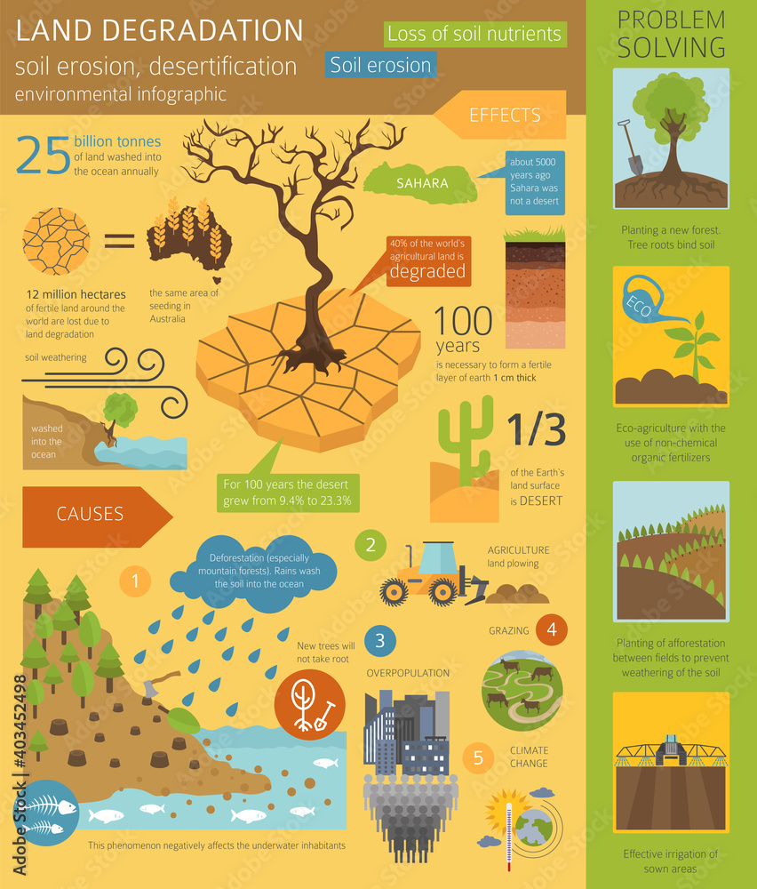 Global environmental problems. Land degradation infographic. Soil erosion, desertification. Vector illustration