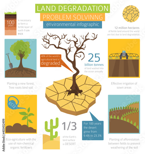 Global environmental problems. Land degradation infographic. Soil erosion, desertification. Vector illustration