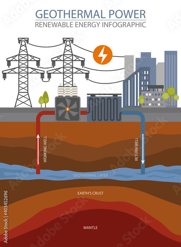 Renewable energy infographic. Geothermal power. Global environmental problems