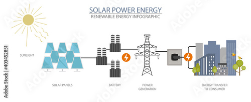 Renewable energy infographic. Solar power station. Global environmental problems