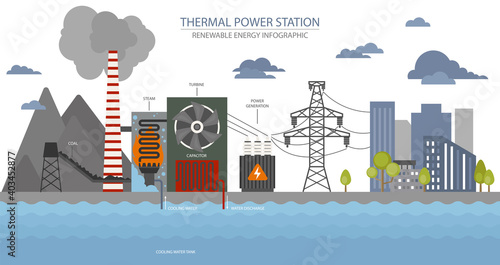 Renewable energy infographic. Thermal power station. Global environmental problems