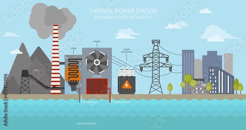 Renewable energy infographic. Thermal power station. Global environmental problems