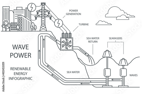 Renewable energy infographic. Wave power. Global environmental problems.
