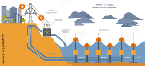 Renewable energy infographic. Wave power. Global environmental problems.