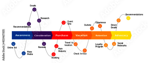 Customer Journey