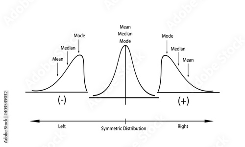 Business and Marketing Concepts, Collection of Positive and Negative Distribution Curve or Normal Distribution and Not Normal Distribution Curve Isolated on White Background.
