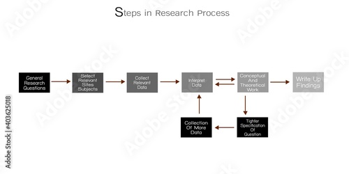 Business and Marketing or Social Research Process, 8 Step of Research Methods Isolated on White Background.
