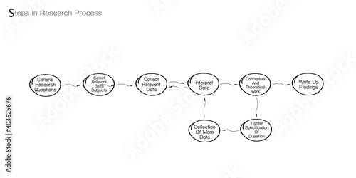 Business and Marketing or Social Research Process, 8 Step of Research Methods Isolated on White Background.
