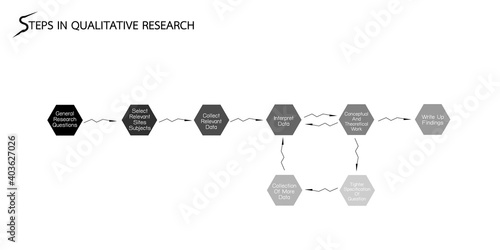 Business and Marketing or Social Research Process, 8 Step of Qualitative Research Methods Isolated on White Background
