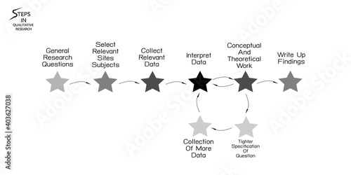 Business and Marketing or Social Research Process, 8 Step of Qualitative Research Methods Isolated on White Background
