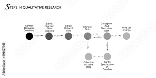 Business and Marketing or Social Research Process, 8 Step of Qualitative Research Methods Isolated on White Background
