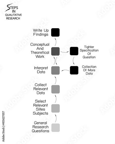 Business and Marketing or Social Research Process, 8 Step of Qualitative Research Methods Isolated on White Background
