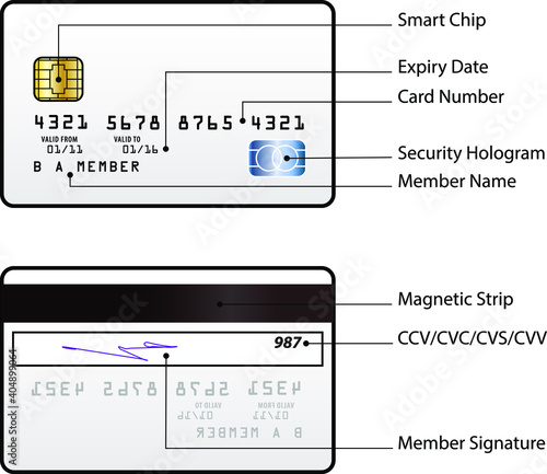 A generic credit card with a smart chip and a hologram. Front and back. Text labels describe the components.