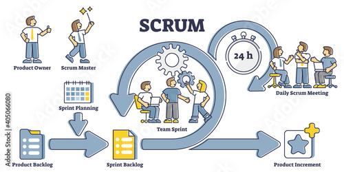Scrum process diagram as labeled agile software development outline concept photo