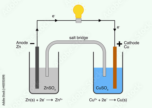 Illustration of galvanic cell consists of zinc and copper.