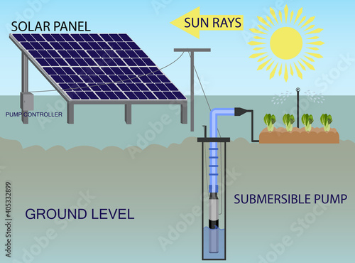 infographic of the operation of solar cells as electrical energy used in pumping by submersible.