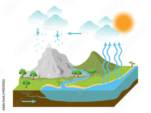the water cycle illustration infographic. vector esp10