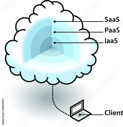 Cloud computing concept - layers of the cloud. Infrastructure as a service, platform as a service, software as a service and client.