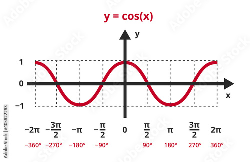 Vector mathematical illustration of function y=cos x. The cosine function is shown in a graph, chart. trigonometric or goniometric functions. The icon is isolated on a white background. Math, angle.