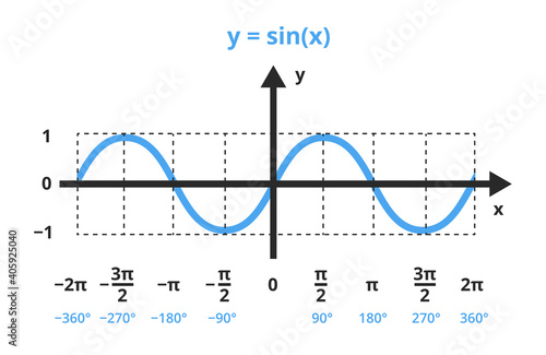 Vector mathematical illustration of function y=sin x. The sine function is shown in a graph, chart. trigonometric or goniometric functions. The icon is isolated on a white background. Sine wave, angle