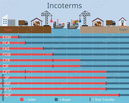 incoterms to choose for shipping from seller to buyer vector