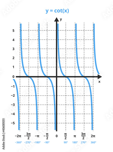 Vector mathematical illustration of function y=cot x. The cotangent function is shown in a blue graph, chart. trigonometric or goniometric functions. The icon is isolated on a white background.