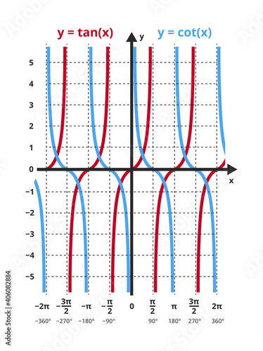 Vector set of mathematical function y=tan x and y=cot x. The tangent and cotangent functions in a graph, chart. Trigonometric or goniometric functions. The icon is isolated on a white background.