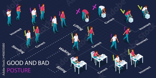 Posture Isometric Flowchart