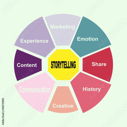 Diagram concept with Storytelling text and keywords. EPS 10 isolated on green background