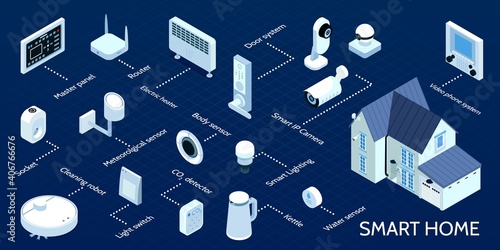 Smart Home Isometric Infographics