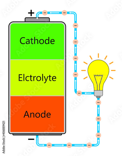 cathode electrolyte anode Electrolytic cell Battery graphics vector illustration eps file format